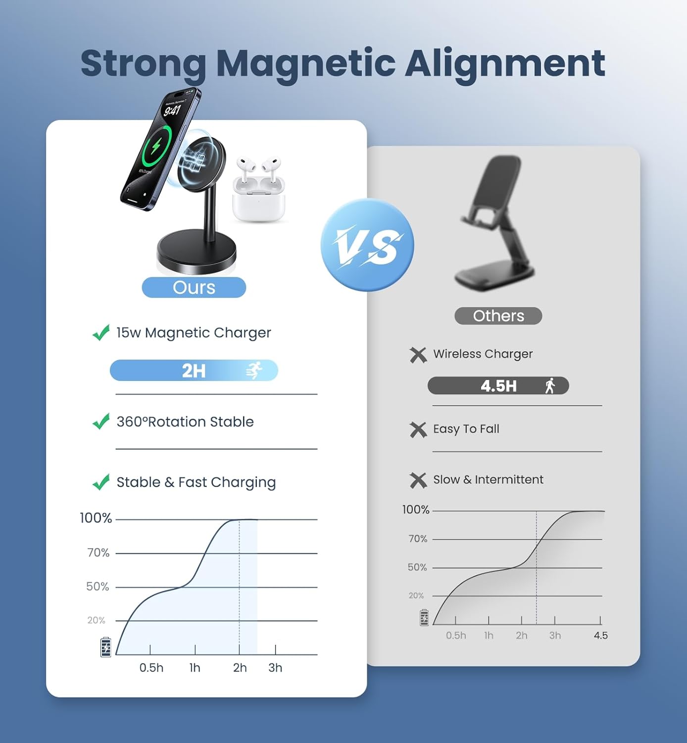 Mag Charge Magnetic Wireless Charger iPhone, 2 Pack 15W Fast Mag-Safe Charger Sta ...